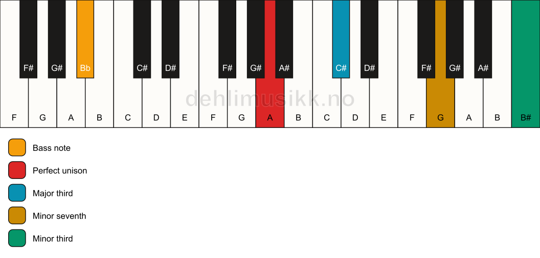 Piano keyboard showing the notes for a A 7(#9)(no5)/Bb chord