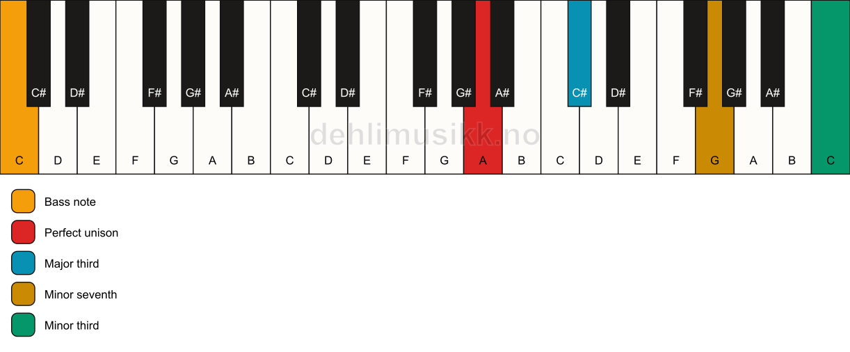 Piano keyboard showing the notes for a A 7(#9)(no5)/C chord
