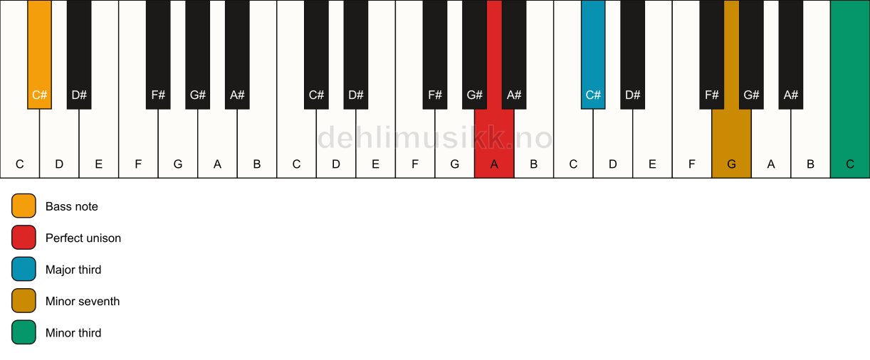 Piano keyboard showing the notes for a A 7(#9)(no5)/C# chord
