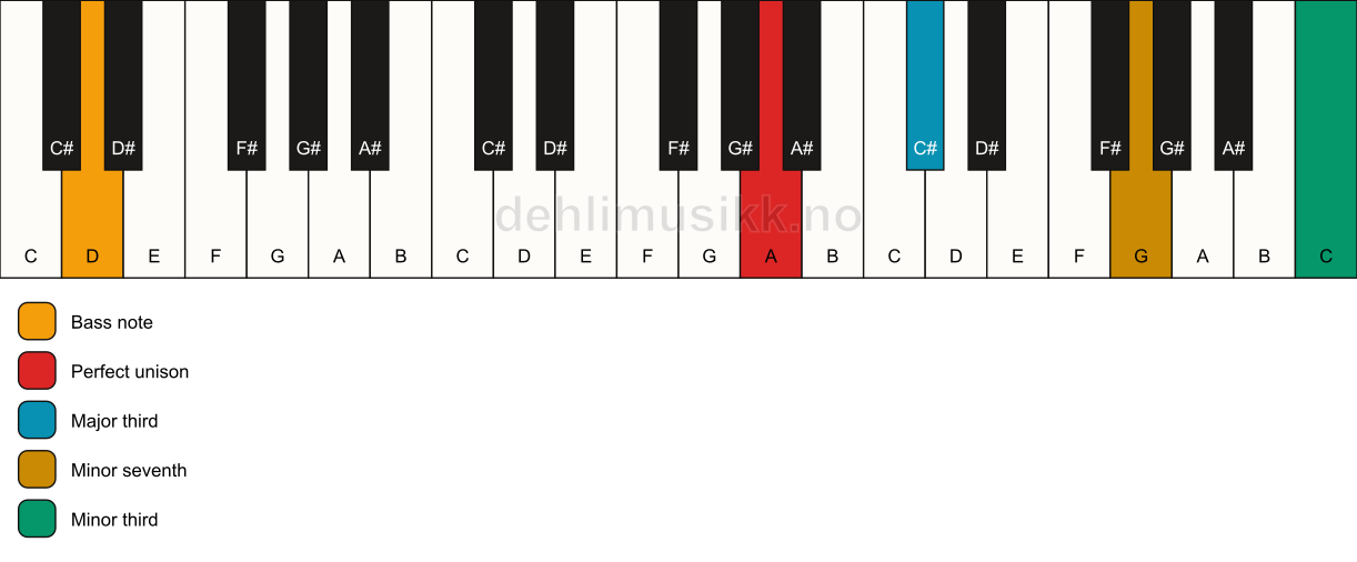 Piano keyboard showing the notes for a A 7(#9)(no5)/D chord