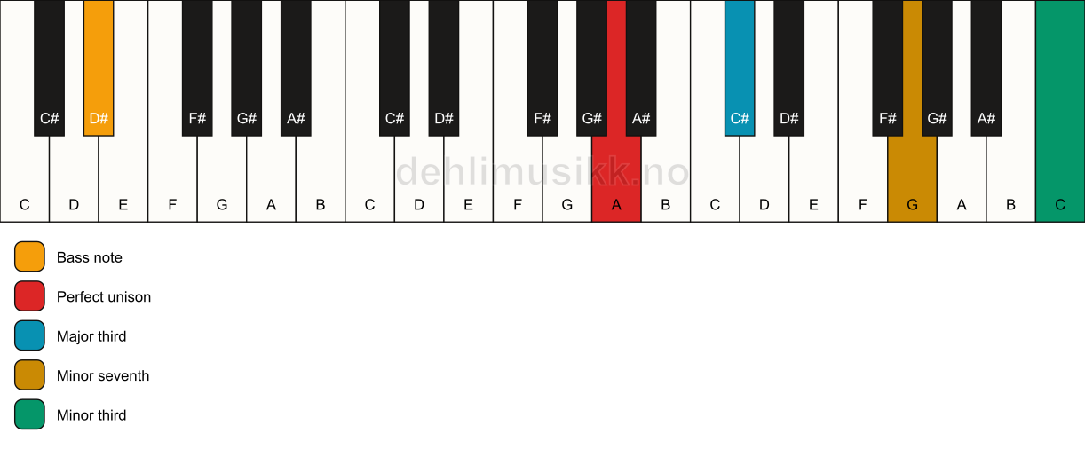 Piano keyboard showing the notes for a A 7(#9)(no5)/D# chord