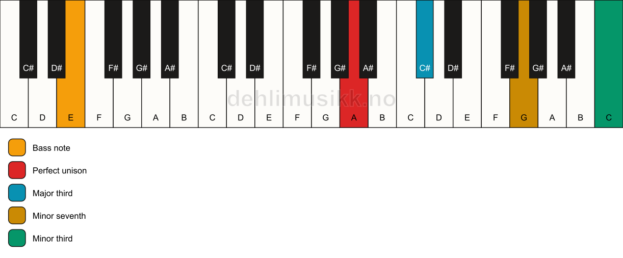 Piano keyboard showing the notes for a A 7(#9)(no5)/E chord