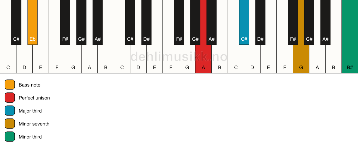 Piano keyboard showing the notes for a A 7(#9)(no5)/Eb chord