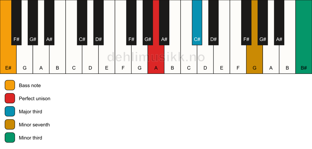 Piano keyboard showing the notes for a A 7(#9)(no5)/E# chord