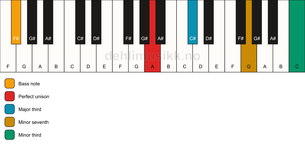 Piano keyboard showing the notes for a A 7(#9)(no5)/F# chord