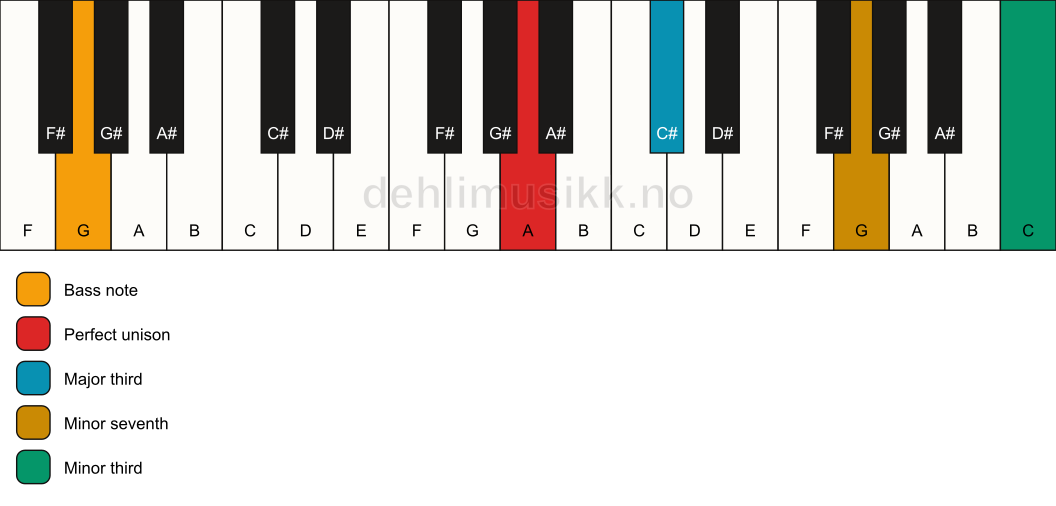 Piano keyboard showing the notes for a A 7(#9)(no5)/G chord