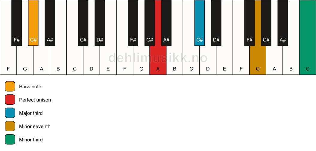 Piano keyboard showing the notes for a A 7(#9)(no5)/G# chord