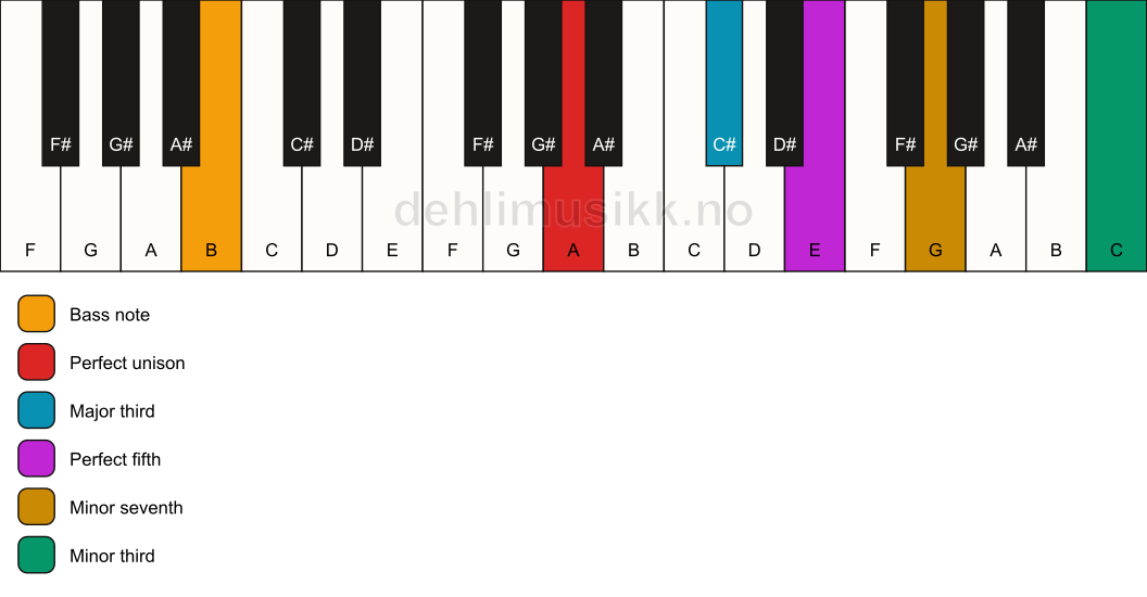 Piano keyboard showing the notes for a A 7(#9)/B chord