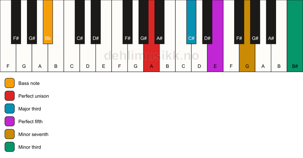 Piano keyboard showing the notes for a A 7(#9)/Bb chord