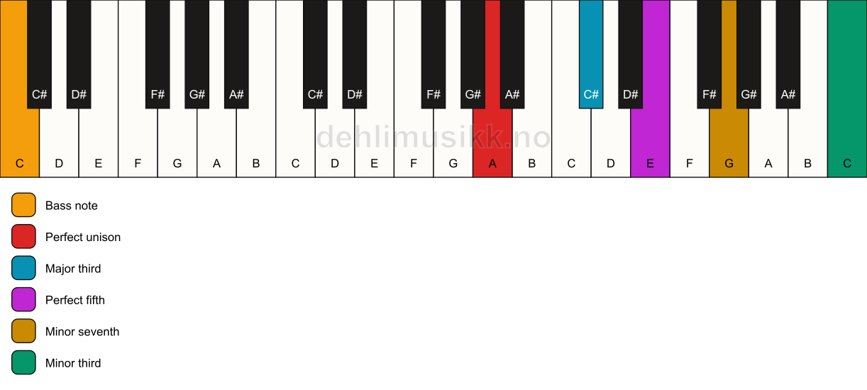 Piano keyboard showing the notes for a A 7(#9)/C chord