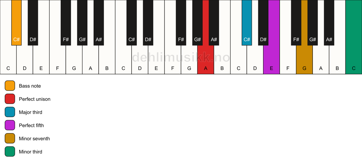 Piano keyboard showing the notes for a A 7(#9)/C# chord