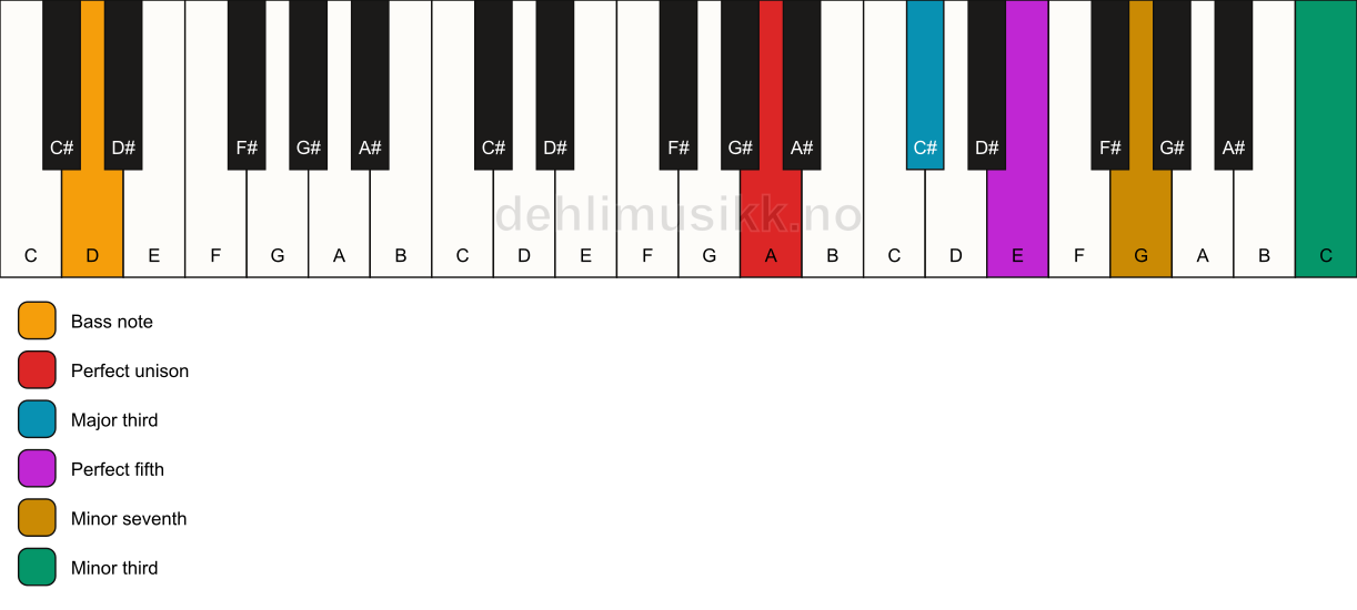Piano keyboard showing the notes for a A 7(#9)/D chord