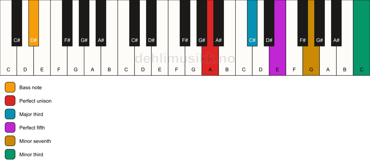Piano keyboard showing the notes for a A 7(#9)/D# chord
