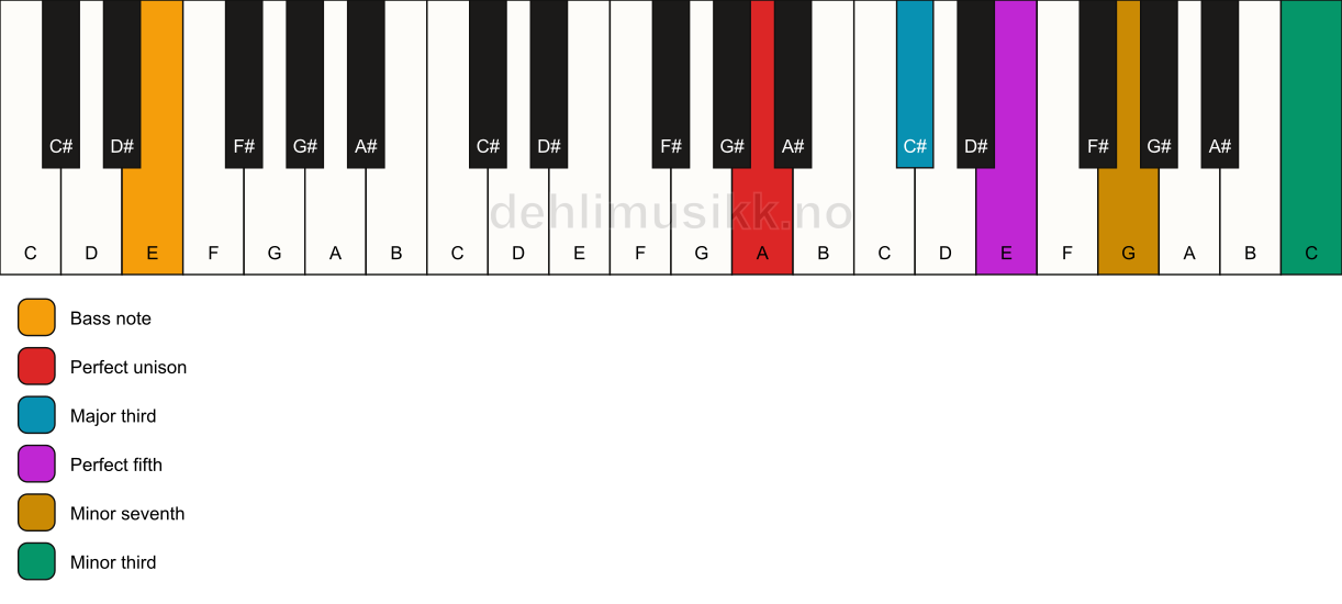 Piano keyboard showing the notes for a A 7(#9)/E chord