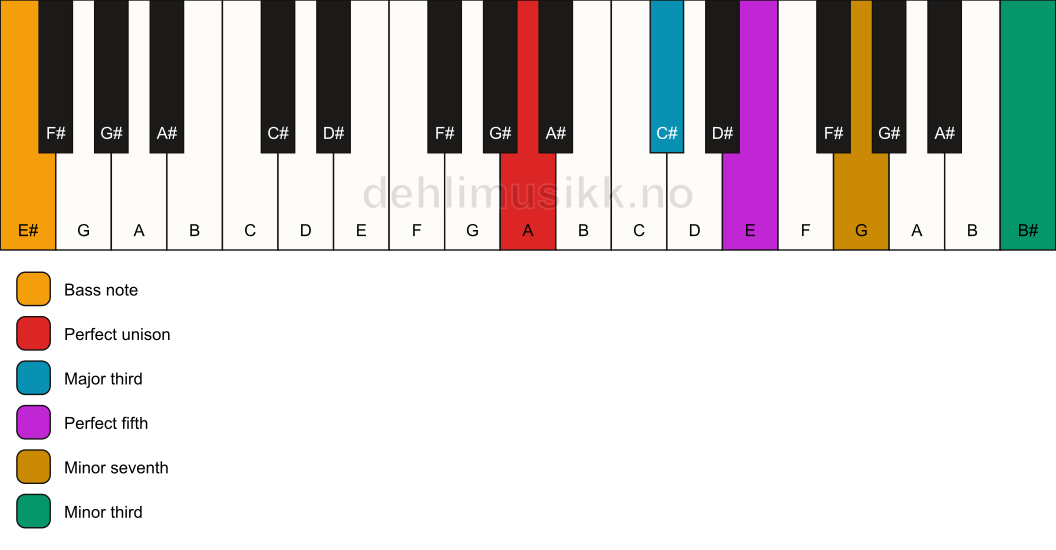 Piano keyboard showing the notes for a A 7(#9)/E# chord