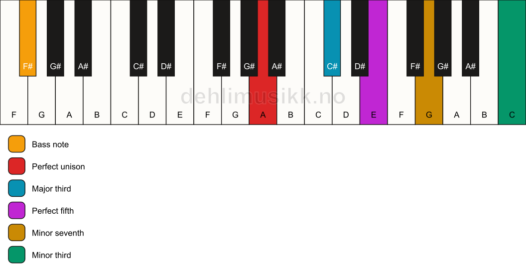 Piano keyboard showing the notes for a A 7(#9)/F# chord