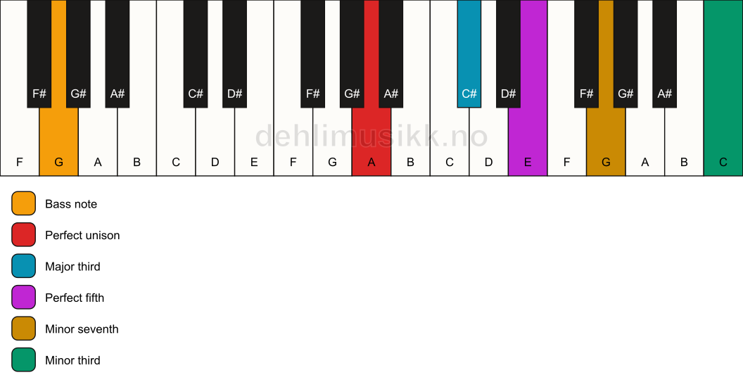 Piano keyboard showing the notes for a A 7(#9)/G chord