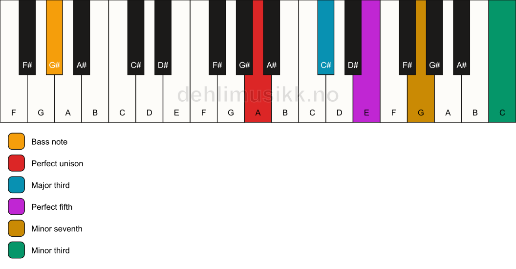 Piano keyboard showing the notes for a A 7(#9)/G# chord