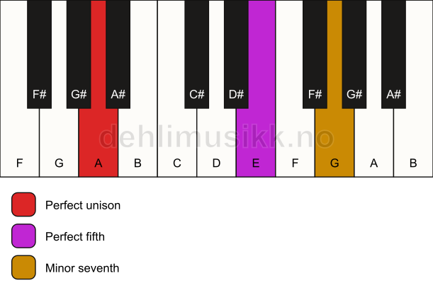 Piano keyboard showing the notes for a A 7(sus) chord