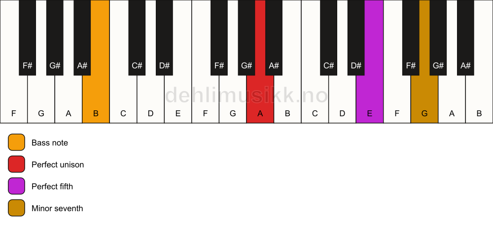 Piano keyboard showing the notes for a A 7(sus)/B chord