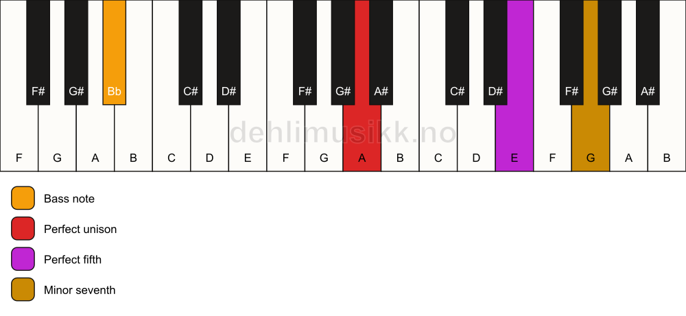 Piano keyboard showing the notes for a A 7(sus)/Bb chord