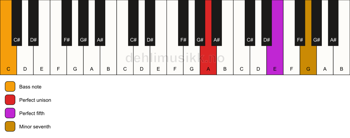 Piano keyboard showing the notes for a A 7(sus)/C chord