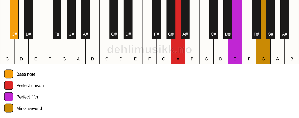 Piano keyboard showing the notes for a A 7(sus)/C# chord