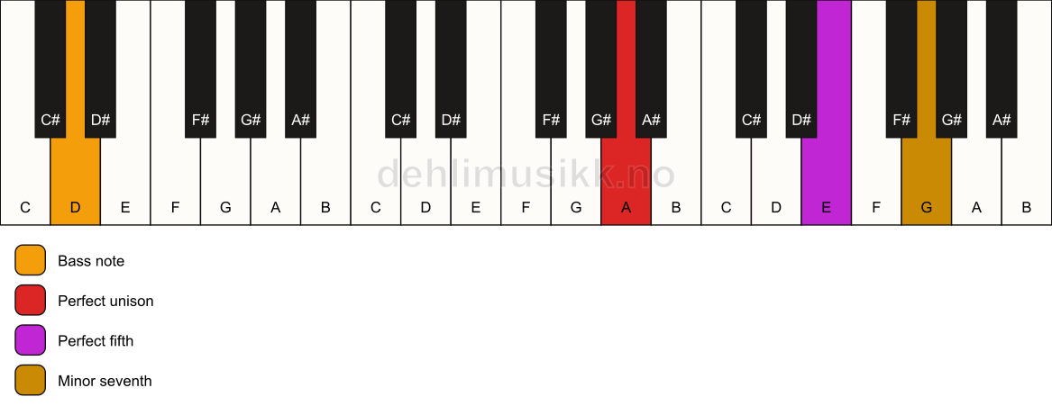Piano keyboard showing the notes for a A 7(sus)/D chord