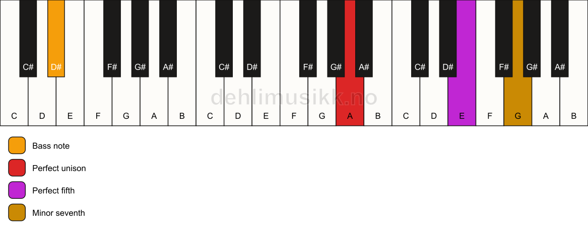 Piano keyboard showing the notes for a A 7(sus)/D# chord