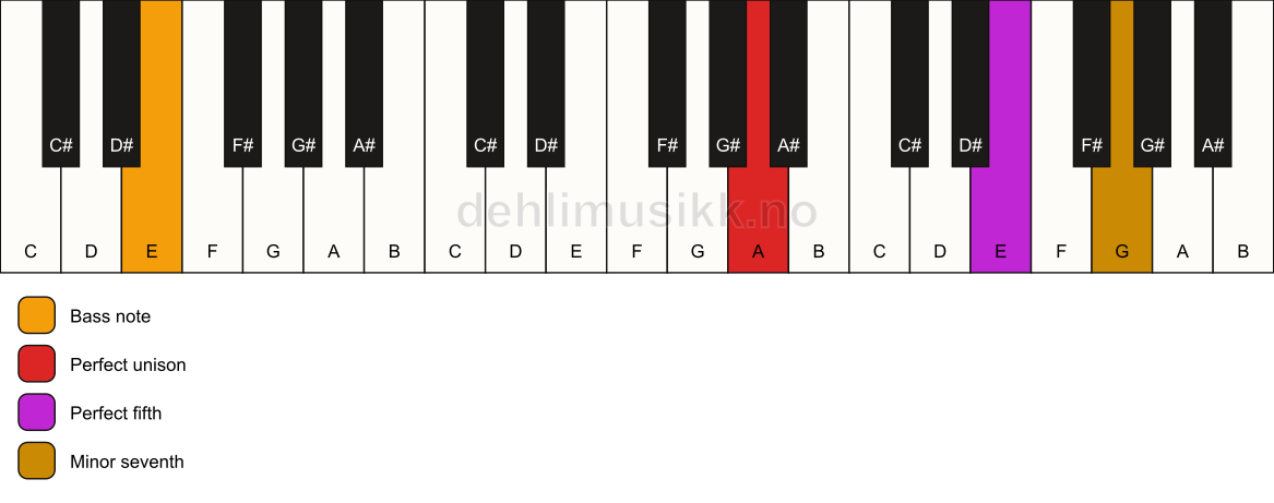 Piano keyboard showing the notes for a A 7(sus)/E chord