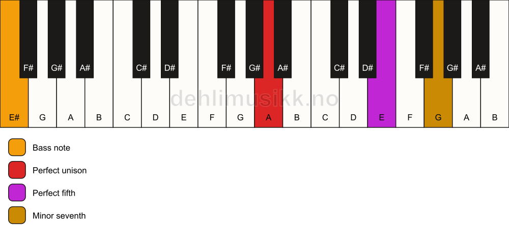 Piano keyboard showing the notes for a A 7(sus)/E# chord