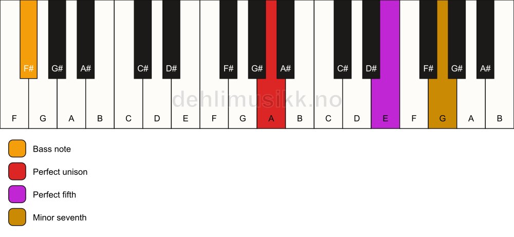 Piano keyboard showing the notes for a A 7(sus)/F# chord