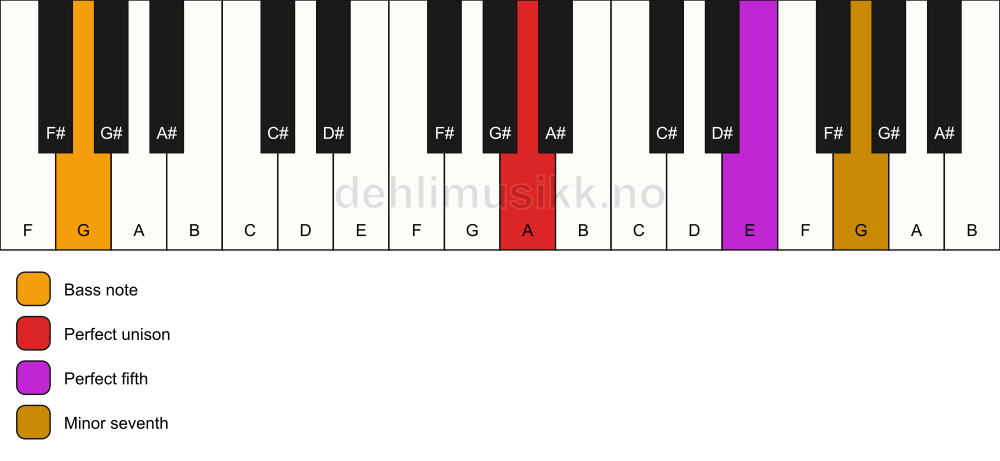 Piano keyboard showing the notes for a A 7(sus)/G chord