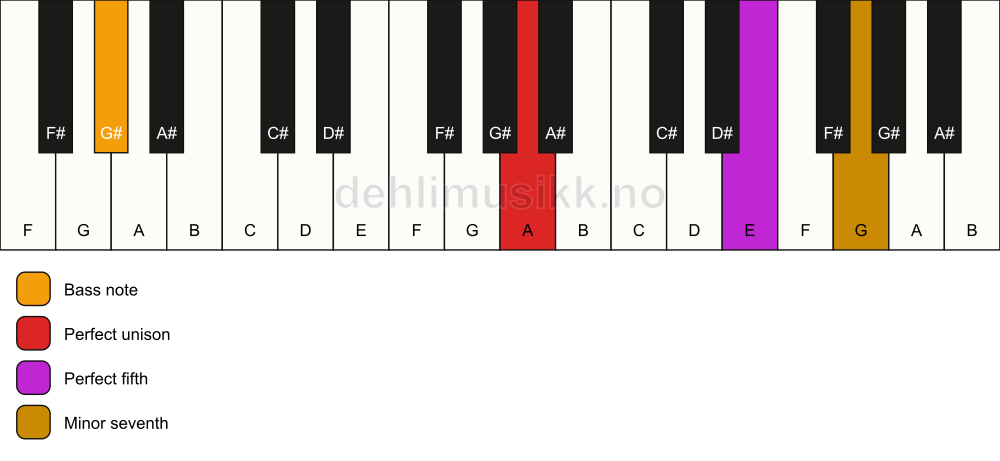 Piano keyboard showing the notes for a A 7(sus)/G# chord