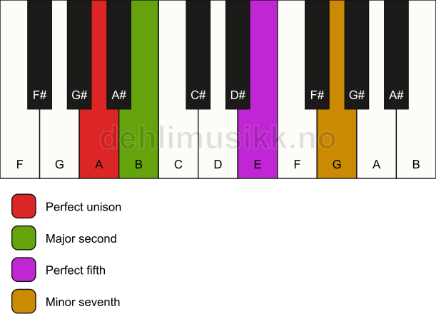 Piano keyboard showing the notes for a A 7(sus2) chord