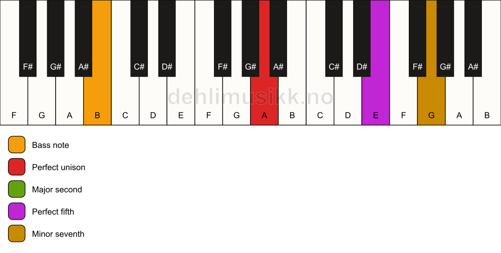Piano keyboard showing the notes for a A 7(sus2)/B chord
