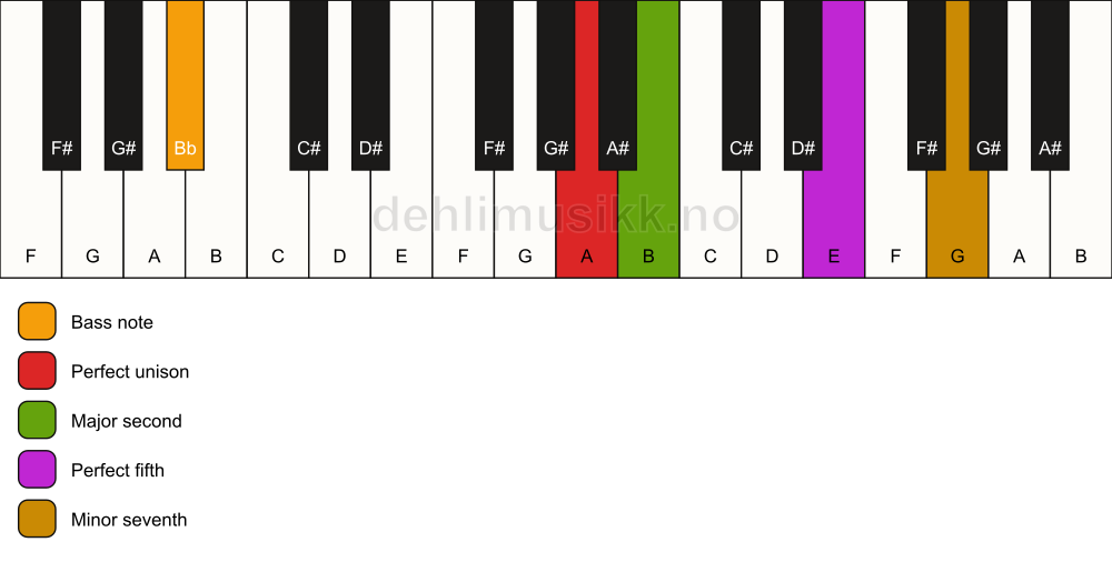 Piano keyboard showing the notes for a A 7(sus2)/Bb chord