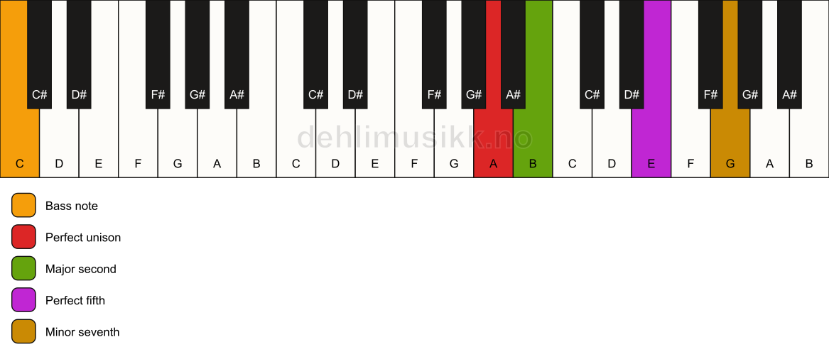 Piano keyboard showing the notes for a A 7(sus2)/C chord
