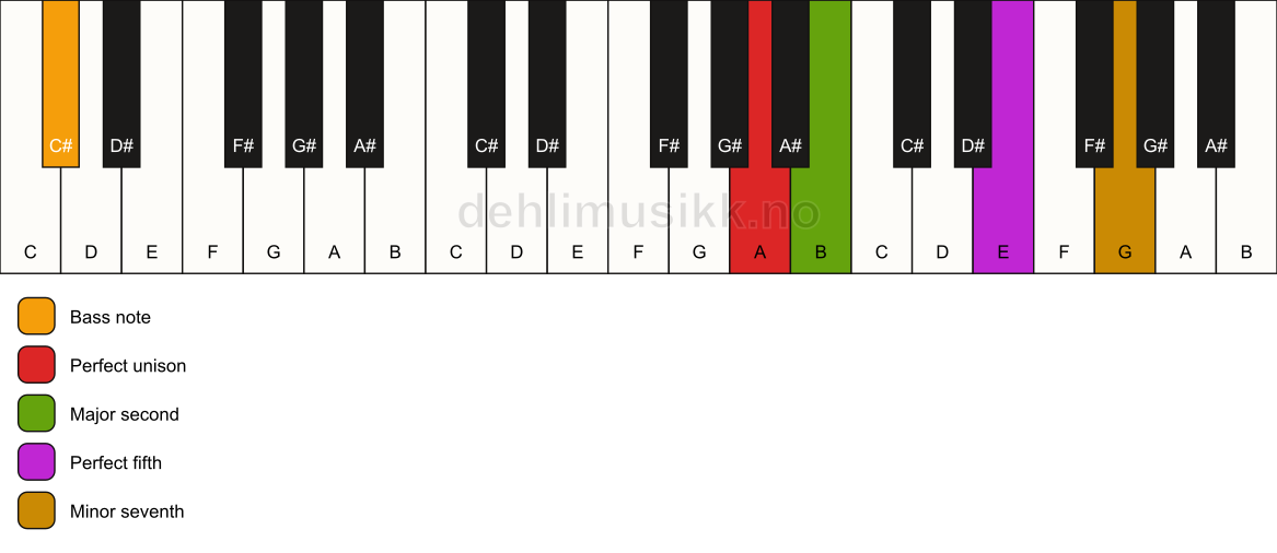 Piano keyboard showing the notes for a A 7(sus2)/C# chord