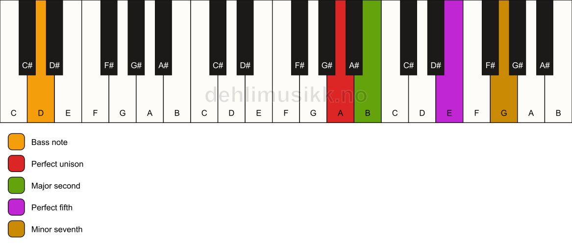 Piano keyboard showing the notes for a A 7(sus2)/D chord