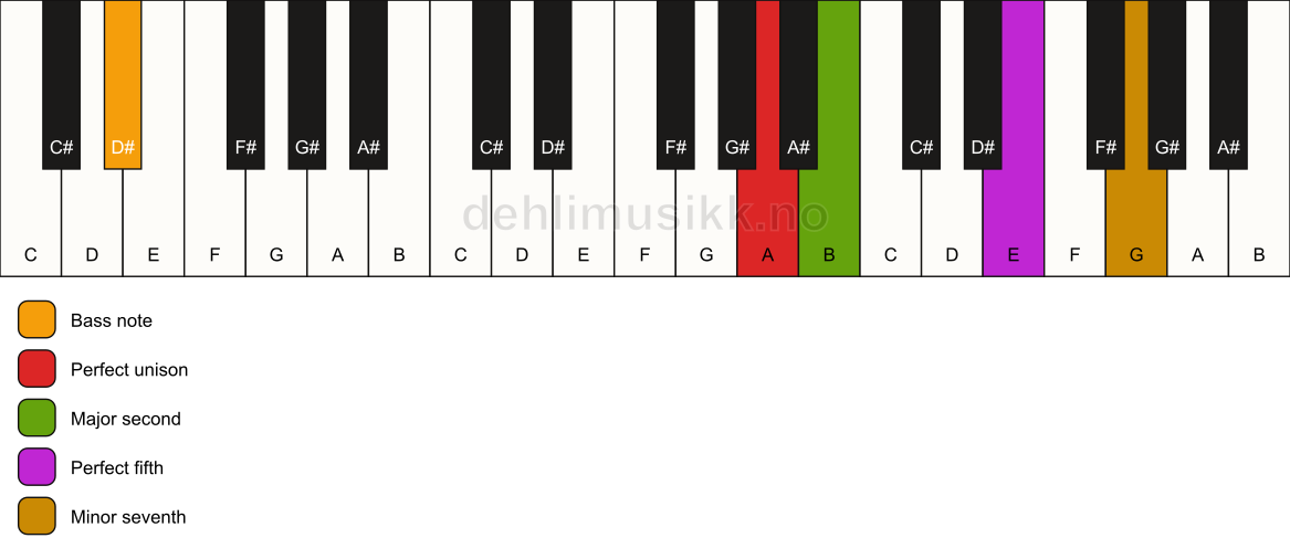 Piano keyboard showing the notes for a A 7(sus2)/D# chord