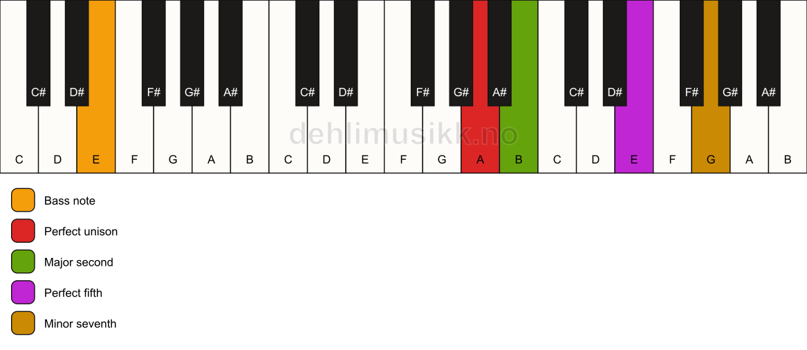 Piano keyboard showing the notes for a A 7(sus2)/E chord