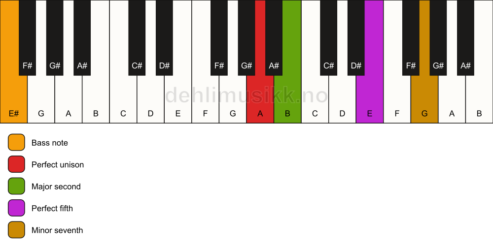 Piano keyboard showing the notes for a A 7(sus2)/E# chord
