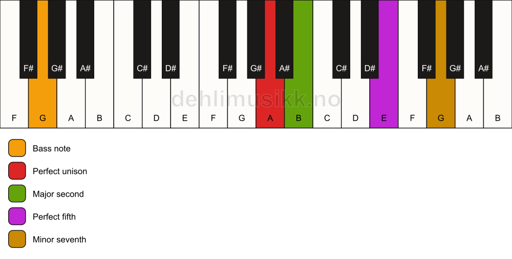 Piano keyboard showing the notes for a A 7(sus2)/G chord