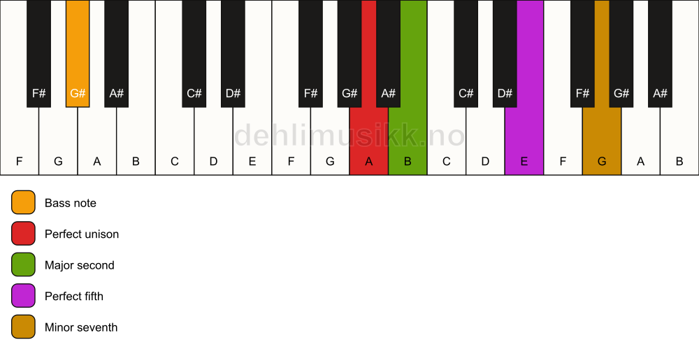 Piano keyboard showing the notes for a A 7(sus2)/G# chord