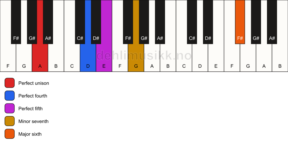 Piano keyboard showing the notes for a A 7(sus4)(add13) chord