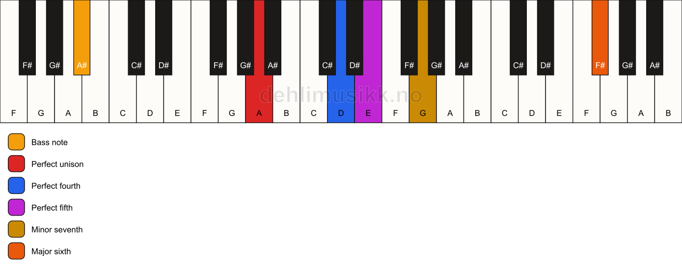 Piano keyboard showing the notes for a A 7(sus4)(add13)/A# chord