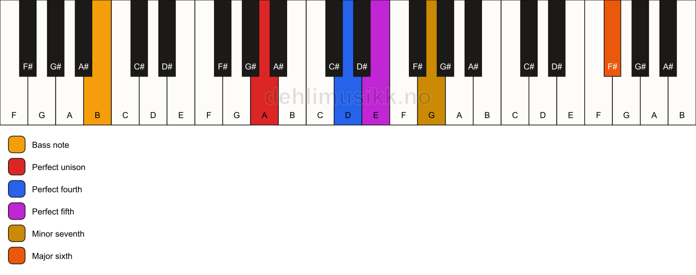 Piano keyboard showing the notes for a A 7(sus4)(add13)/B chord