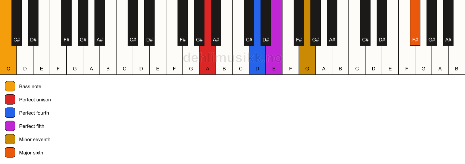 Piano keyboard showing the notes for a A 7(sus4)(add13)/C chord
