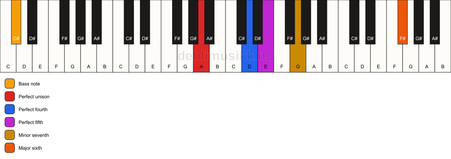 Piano keyboard showing the notes for a A 7(sus4)(add13)/C# chord